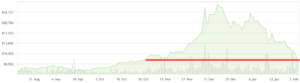 Read more about the article Bitcoin (BTC) price under $8,000 AUD on 6 Feb 2018