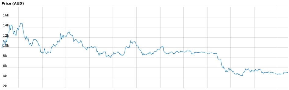 Btc Aud Price Chart